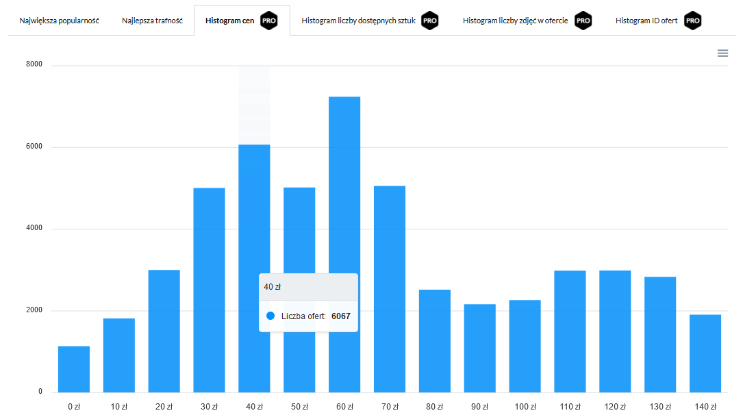 Histogram cen ofert Allegro