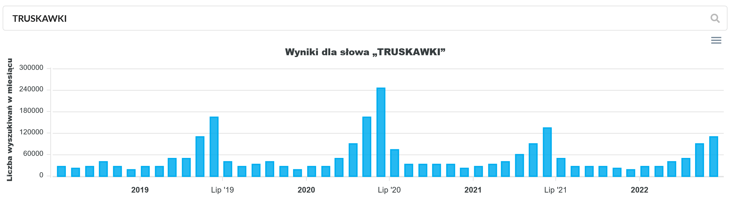Statystyki wyszukiwań w Google