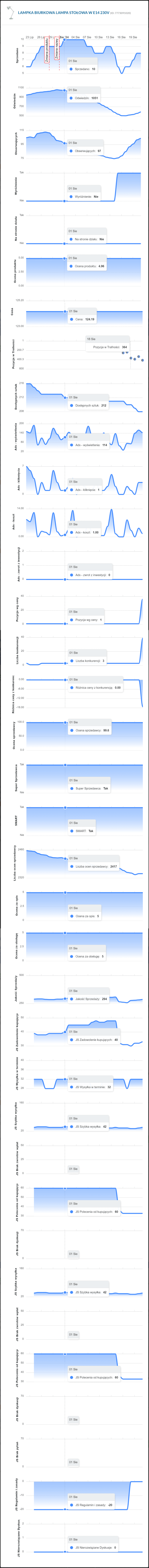 Skenovač ponúk Allegro - grafy